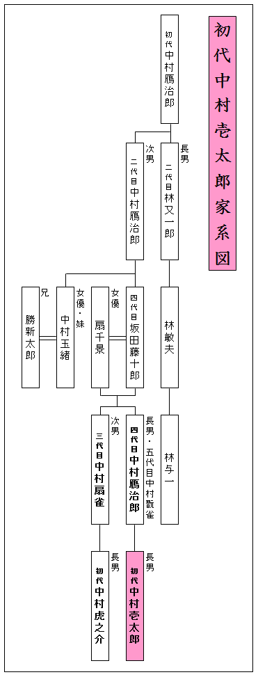 初代中村壱太郎家系図
